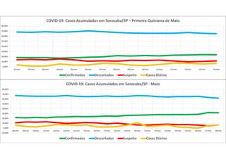 0,00%
10,00%
20,00%
30,00%
40,00%
50,00%
60,00%
70,00%
80,00%
01/mai 02/mai 03/mai 04/mai 05/mai 06/mai 07/mai 08/mai 09/mai 10/mai 11/mai 12/mai 13/mai 14/mai 15/mai
COVID-19: Casos Acumulados em Sorocaba/SP – Primeira Quinzena de Maio
Confirmados Descartados Suspeito Casos Diários
-10,00%
0,00%
10,00%
20,00%
30,00%
40,00%
50,00%
60,00%
70,00%
80,00%
08/mai 09/mai 10/mai 11/mai 12/mai 13/mai 14/mai 15/mai 16/mai 17/mai 18/mai 19/mai 20/mai 21/mai 22/mai 23/mai 24/mai 25/mai 26/mai 27/mai 28/mai
COVID-19: Casos Acumulados em Sorocaba/SP - Maio
Confirmados Descartados Suspeito Casos Diários
 