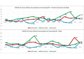 4 0 1 0
13 16 20
40
0
18
2
39
26 29
1918
2
18
25
30
41
31
26
13 12
36
59
82
29
55
8 8
-7
24
-13
-22
16
-1
24
-2
16
-10
-15
21
27
-40
-20
0
20
40
60
80
100
01/mai 02/mai 03/mai 04/mai 05/mai 06/mai 07/mai 08/mai 09/mai 10/mai 11/mai 12/mai 13/mai 14/mai 15/mai
COVID-19: Casos Diários Acumulados em Sorocaba/SP – Primeira Quinzena de Maio
Confirmados Descartados Suspeito
19 17 25
6
57 62
29
41 40
19
8 9
134
42
55
32 39
16
80
159
38 31
79
55
15 12
25
65
27
-9
-27
29
-29
-19
2
30 26
-19
5
-25 -28
57
-50
0
50
100
150
200
15/mai 16/mai 17/mai 18/mai 19/mai 20/mai 21/mai 22/mai 23/mai 24/mai 25/mai 26/mai 27/mai 28/mai
COVID-19: Casos Diários Acumulados em Sorocaba/SP - Maio
Confirmados Descartados Suspeito
 