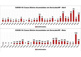 3 2
4
2 1 2 1
5
1 0
3
1
3 3
10
6
2 2 3
6
0
2
6
14
6 5
14
19
5
12
COVID-19: Casos Diários Acumulados em Sorocaba/SP - Abril
Confirmados
4 0 1 0
13 16 20
40
0
18
2
39
26 29
19 17 25
6
57 62
29
41 40
19
8 9
134
42
COVID-19: Casos Diários Acumulados em Sorocaba/SP - Maio
Confirmados
 