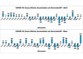 30
1
15 20 18
6 8 4
-3
16
-16
-9 -7
10
-36
-8
-17
-27
-35
-19
9
-59
-27
-40
7
-10
39
-13
6 3
COVID-19: Casos Diários Acumulados em Sorocaba/SP - Abril
Suspeito
8 8
-7
24
-13
-22
16
-1
24
-2
16
-10
-15
21
27
-9
-27
29
-29
-19
2
30 26
-19
5
-25 -28
57
COVID-19: Casos Diários Acumulados em Sorocaba/SP - Maio
Suspeito
 
