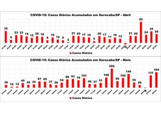 35
9
23 23
19
15
20 18
8
16
10 8
2
21 20 17 16
5
20 17
11
16
12
-4
21 20
62
24
34
26
COVID-19: Casos Diários Acumulados em Sorocaba/SP - Abril
Casos Diários
30
10 12
49
30 35
67 65
37 28
54
88 93 79
101
40 37 51
108
202
69
102
145
55
28
-4
131
164
COVID-19: Casos Diários Acumulados em Sorocaba/SP - Maio
Casos Diários
 
