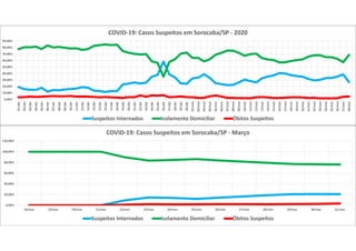 0,00%
20,00%
40,00%
60,00%
80,00%
100,00%
120,00%
18/mar 19/mar 20/mar 21/mar 22/mar 23/mar 24/mar 25/mar 26/mar 27/mar 28/mar 29/mar 30/mar 31/mar
COVID-19: Casos Suspeitos em Sorocaba/SP - Março
Suspeitos Internados Isolamento Domiciliar Óbitos Suspeitos
0,00%
10,00%
20,00%
30,00%
40,00%
50,00%
60,00%
70,00%
80,00%
90,00%
01/abr
02/abr
03/abr
04/abr
05/abr
06/abr
07/abr
08/abr
09/abr
10/abr
11/abr
12/abr
13/abr
14/abr
15/abr
16/abr
17/abr
18/abr
19/abr
20/abr
21/abr
22/abr
23/abr
24/abr
25/abr
26/abr
27/abr
28/abr
29/abr
30/abr
01/mai
02/mai
03/mai
04/mai
05/mai
06/mai
07/mai
08/mai
09/mai
10/mai
11/mai
12/mai
13/mai
14/mai
15/mai
16/mai
17/mai
18/mai
19/mai
20/mai
21/mai
22/mai
23/mai
24/mai
25/mai
26/mai
27/mai
28/mai
COVID-19: Casos Suspeitos em Sorocaba/SP - 2020
Suspeitos Internados Isolamento Domiciliar Óbitos Suspeitos
 