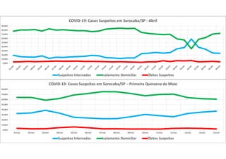 0,00%
10,00%
20,00%
30,00%
40,00%
50,00%
60,00%
70,00%
80,00%
90,00%
COVID-19: Casos Suspeitos em Sorocaba/SP - Abril
Suspeitos Internados Isolamento Domiciliar Óbitos Suspeitos
0,00%
10,00%
20,00%
30,00%
40,00%
50,00%
60,00%
70,00%
80,00%
01/mai 02/mai 03/mai 04/mai 05/mai 06/mai 07/mai 08/mai 09/mai 10/mai 11/mai 12/mai 13/mai 14/mai 15/mai
COVID-19: Casos Suspeitos em Sorocaba/SP – Primeira Quinzena de Maio
Suspeitos Internados Isolamento Domiciliar Óbitos Suspeitos
 