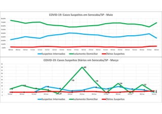 0 0 0
9
6
2 3
8
5
9
5 4
0
5
11
6
4
-2
19
40
18
-1
14
-1
12
00 0 0 1 1 0 1 1 0 0 1 1 2
-5
0
5
10
15
20
25
30
35
40
45
19/mar 20/mar 21/mar 22/mar 23/mar 24/mar 25/mar 26/mar 27/mar 28/mar 29/mar 30/mar 31/mar
COVID-19: Casos Suspeitos Diários em Sorocaba/SP - Março
Suspeitos Internados Isolamento Domiciliar Óbitos Suspeitos
0,00%
10,00%
20,00%
30,00%
40,00%
50,00%
60,00%
70,00%
80,00%
08/mai 09/mai 10/mai 11/mai 12/mai 13/mai 14/mai 15/mai 16/mai 17/mai 18/mai 19/mai 20/mai 21/mai 22/mai 23/mai 24/mai 25/mai 26/mai 27/mai 28/mai
COVID-19: Casos Suspeitos em Sorocaba/SP - Maio
Suspeitos Internados Isolamento Domiciliar Óbitos Suspeitos
 
