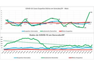 13
3
-12
7
-13
-8
-4
6
9
-1
2
-5 -6
1
15
-12
-15
20
-15
-10
7
23
18
-18
3
-20
-24
53
-1 0 0 2
-1 -1 -1 1 -1 0 0 0 2 3
-30
-20
-10
0
10
20
30
40
50
60
15/mai 16/mai 17/mai 18/mai 19/mai 20/mai 21/mai 22/mai 23/mai 24/mai 25/mai 26/mai 27/mai 28/mai
COVID-19: Casos Suspeitos Diários em Sorocaba/SP - Maio
Suspeitos Internados Isolamento Domiciliar Óbitos Suspeitos
0
50
100
150
200
250
300
Dados de COVID-19 em Sorocaba/SP
Suspeitos Internados Isolamento Domiciliar Óbitos Suspeitos
 
