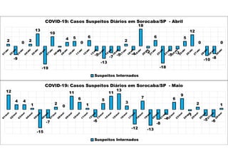 2
-9
0 2
13
-19
10
-1
4 5
0
6
-5
-13
-7
-5
2
-4
18
-2
6
-18
-5 -3
5
12
0
-10 -8
0
COVID-19: Casos Suspeitos Diários em Sorocaba/SP - Abril
Suspeitos Internados
12
4 4
1
-15
-7
2
0
11
6
1
-6
5
11
13
3
-12
7
-13
-8
-4
6
9
-1
2
-5 -6
1
COVID-19: Casos Suspeitos Diários em Sorocaba/SP - Maio
Suspeitos Internados
 