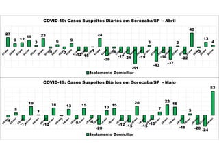 27
9 12
19
3
23
-4
6
-7
9
-12 -15
-1
24
-26
-4
-17 -21
-51
-19
3
-43
-18
-37
2
-22
40
-3
13
4
COVID-19: Casos Suspeitos Diários em Sorocaba/SP - Abril
Isolamento Domiciliar
-4
5
-11
19
1
-12
16
-1
13
-8
15
-6
-20
10
15
-12 -15
20
-15
-10
7
23
18
-18
3
-20
-24
53
COVID-19: Casos Suspeitos Diários em Sorocaba/SP - Maio
Isolamento Domiciliar
 