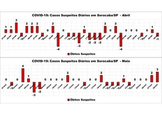 1 1
3
-1
2 2 2
-1
0
2
-4
0
-1 -1
-3
1
-2 -2 -2
2
0
2
-4
0 0 0
-1
0
1
-1
COVID-19: Casos Suspeitos Diários em Sorocaba/SP - Abril
Óbitos Suspeitos
0
-1
0
4
1
-3
-2
0 0 0 0
2
0 0
-1
0 0
2
-1 -1 -1
1
-1
0 0 0
2
3
COVID-19: Casos Suspeitos Diários em Sorocaba/SP - Maio
Óbitos Suspeitos
 