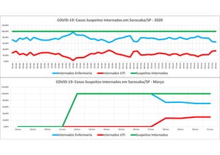 0,00%
20,00%
40,00%
60,00%
80,00%
100,00%
120,00%
18/mar 19/mar 20/mar 21/mar 22/mar 23/mar 24/mar 25/mar 26/mar 27/mar 28/mar 29/mar 30/mar 31/mar
COVID-19: Casos Suspeitos Internados em Sorocaba/SP - Março
Internados Enfermaria Internados UTI Suspeitos Internados
0,00%
20,00%
40,00%
60,00%
80,00%
100,00%
120,00%
01/abr
02/abr
03/abr
04/abr
05/abr
06/abr
07/abr
08/abr
09/abr
10/abr
11/abr
12/abr
13/abr
14/abr
15/abr
16/abr
17/abr
18/abr
19/abr
20/abr
21/abr
22/abr
23/abr
24/abr
25/abr
26/abr
27/abr
28/abr
29/abr
30/abr
01/mai
02/mai
03/mai
04/mai
05/mai
06/mai
07/mai
08/mai
09/mai
10/mai
11/mai
12/mai
13/mai
14/mai
15/mai
16/mai
17/mai
18/mai
19/mai
20/mai
21/mai
22/mai
23/mai
24/mai
25/mai
26/mai
27/mai
28/mai
COVID-19: Casos Suspeitos Internados em Sorocaba/SP - 2020
Internados Enfermaria Internados UTI Suspeitos Internados
 