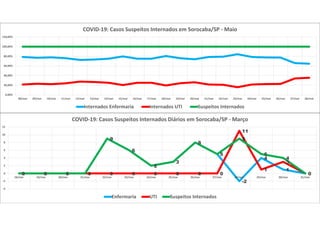 0 0 0 0
9
6
2
3
8
5
-2
4
1
00 0 0 0 0 0 0 0 0 0
11
1
3
00 0 0 0
9
6
2
3
8
5
9
5
4
0
-4
-2
0
2
4
6
8
10
12
18/mar 19/mar 20/mar 21/mar 22/mar 23/mar 24/mar 25/mar 26/mar 27/mar 28/mar 29/mar 30/mar 31/mar
COVID-19: Casos Suspeitos Internados Diários em Sorocaba/SP - Março
Enfermaria UTI Suspeitos Internados
0,00%
20,00%
40,00%
60,00%
80,00%
100,00%
120,00%
08/mai 09/mai 10/mai 11/mai 12/mai 13/mai 14/mai 15/mai 16/mai 17/mai 18/mai 19/mai 20/mai 21/mai 22/mai 23/mai 24/mai 25/mai 26/mai 27/mai 28/mai
COVID-19: Casos Suspeitos Internados em Sorocaba/SP - Maio
Internados Enfermaria Internados UTI Suspeitos Internados
 