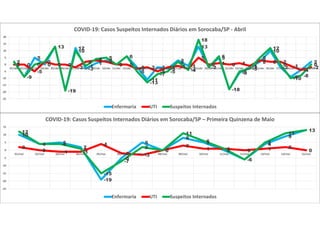 2
-9
5
0
13
-19
12
-3
1
3
0
6
-2
-11
-2 -3
3
-1
13
-2
5
-18
-6
-2
2
10
-2
-9
-4
2
0 0
-5
2
0 0
-2
2 3 2
0 0
-3 -2
-5
-2 -1
-3
5
0 1 0 1
-1
3 2 2
-1
-4
-2
2
-9
0
2
13
-19
10
-1
4 5
0
6
-5
-13
-7
-5
2
-4
18
-2
6
-18
-5
-3
5
12
0
-10
-8
0
-25
-20
-15
-10
-5
0
5
10
15
20
01/abr 02/abr 03/abr 04/abr 05/abr 06/abr 07/abr 08/abr 09/abr 10/abr 11/abr 12/abr 13/abr 14/abr 15/abr 16/abr 17/abr 18/abr 19/abr 20/abr 21/abr 22/abr 23/abr 24/abr 25/abr 26/abr 27/abr 28/abr 29/abr 30/abr
COVID-19: Casos Suspeitos Internados Diários em Sorocaba/SP - Abril
Enfermaria UTI Suspeitos Internados
10
4 5
2
-19
-5
5
0
8
5
0
-6
4
9
13
2
0 -1 -1
4
-2 -3
0
3
1 1 0 1 2
0
12
4 4
1
-15
-7
2
0
11
6
1
-6
5
11
13
-25
-20
-15
-10
-5
0
5
10
15
01/mai 02/mai 03/mai 04/mai 05/mai 06/mai 07/mai 08/mai 09/mai 10/mai 11/mai 12/mai 13/mai 14/mai 15/mai
COVID-19: Casos Suspeitos Internados Diários em Sorocaba/SP – Primeira Quinzena de Maio
Enfermaria UTI Suspeitos Internados
 