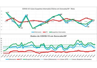 13
-1
-9
9
-13
-7
-1
5
10
-4
1
-4
-10
00
4
-3 -2
0 -1
-3
1
-1
3
1
-1
4
1
13
3
-12
7
-13
-8
-4
6
9
-1
2
-5 -6
1
-15
-10
-5
0
5
10
15
15/mai 16/mai 17/mai 18/mai 19/mai 20/mai 21/mai 22/mai 23/mai 24/mai 25/mai 26/mai 27/mai 28/mai
COVID-19: Casos Suspeitos Internados Diários em Sorocaba/SP - Maio
Enfermaria UTI Suspeitos Internados
0
10
20
30
40
50
60
70
80
Dados de COVID-19 em Sorocaba/SP
Enfermaria UTI Suspeitos Internados Linear (Enfermaria) Linear (UTI) Linear (Suspeitos Internados)
 