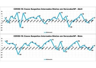 2
-9
5
0
13
-19
12
-3
1
3
0
6
-2
-11
-2 -3
3
-1
13
-2
5
-18
-6
-2
2
10
-2
-9
-4
2
-25
-20
-15
-10
-5
0
5
10
15
COVID-19: Casos Suspeitos Internados Diários em Sorocaba/SP - Abril
Enfermaria
10
4 5
2
-19
-5
5
0
8
5
0
-6
4
9
13
-1
-9
9
-13
-7
-1
5
10
-4
1
-4
-10
0
-25
-20
-15
-10
-5
0
5
10
15
COVID-19: Casos Suspeitos Internados Diários em Sorocaba/SP - Maio
Enfermaria
 
