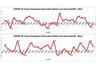 0 0
-5
2
0 0
-2
2
3
2
0 0
-3
-2
-5
-2
-1
-3
5
0
1
0
1
-1
3
2 2
-1
-4
-2
-6
-4
-2
0
2
4
6
COVID-19: Casos Suspeitos Internados Diários em Sorocaba/SP - Abril
UTI
2
0
-1 -1
4
-2
-3
0
3
1 1
0
1
2
0
4
-3
-2
0
-1
-3
1
-1
3
1
-1
4
1
-4
-3
-2
-1
0
1
2
3
4
5
COVID-19: Casos Suspeitos Internados Diários em Sorocaba/SP - Maio
UTI
 