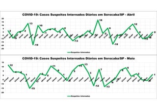2
-9
0
2
13
-19
10
-1
4 5
0
6
-5
-13
-7
-5
2
-4
18
-2
6
-18
-5
-3
5
12
0
-10
-8
0
-25
-20
-15
-10
-5
0
5
10
15
20
COVID-19: Casos Suspeitos Internados Diários em Sorocaba/SP - Abril
Suspeitos Internados
12
4 4
1
-15
-7
2
0
11
6
1
-6
5
11
13
3
-12
7
-13
-8
-4
6
9
-1
2
-5 -6
1
-20
-15
-10
-5
0
5
10
15
COVID-19: Casos Suspeitos Internados Diários em Sorocaba/SP - Maio
Suspeitos Internados
 