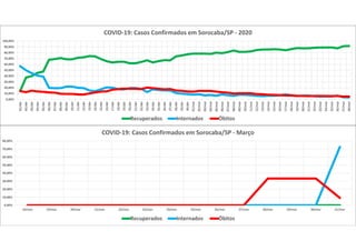 0,00%
10,00%
20,00%
30,00%
40,00%
50,00%
60,00%
70,00%
80,00%
18/mar 19/mar 20/mar 21/mar 22/mar 23/mar 24/mar 25/mar 26/mar 27/mar 28/mar 29/mar 30/mar 31/mar
COVID-19: Casos Confirmados em Sorocaba/SP - Março
Recuperados Internados Óbitos
0,00%
10,00%
20,00%
30,00%
40,00%
50,00%
60,00%
70,00%
80,00%
90,00%
100,00%
01/abr
02/abr
03/abr
04/abr
05/abr
06/abr
07/abr
08/abr
09/abr
10/abr
11/abr
12/abr
13/abr
14/abr
15/abr
16/abr
17/abr
18/abr
19/abr
20/abr
21/abr
22/abr
23/abr
24/abr
25/abr
26/abr
27/abr
28/abr
29/abr
30/abr
01/mai
02/mai
03/mai
04/mai
05/mai
06/mai
07/mai
08/mai
09/mai
10/mai
11/mai
12/mai
13/mai
14/mai
15/mai
16/mai
17/mai
18/mai
19/mai
20/mai
21/mai
22/mai
23/mai
24/mai
25/mai
26/mai
27/mai
28/mai
COVID-19: Casos Confirmados em Sorocaba/SP - 2020
Recuperados Internados Óbitos
 