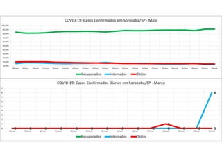 0 0 0 0 0 0 0 0 0 0 0 0 0 00 0 0 0 0 0 0 0 0 0 0 0 0
8
0 0 0 0 0 0 0 0 0 0
1
0 0 00
1
2
3
4
5
6
7
8
9
18/mar 19/mar 20/mar 21/mar 22/mar 23/mar 24/mar 25/mar 26/mar 27/mar 28/mar 29/mar 30/mar 31/mar
COVID-19: Casos Confirmados Diários em Sorocaba/SP - Março
Recuperados Internados Óbitos
0,00%
10,00%
20,00%
30,00%
40,00%
50,00%
60,00%
70,00%
80,00%
90,00%
100,00%
08/mai 09/mai 10/mai 11/mai 12/mai 13/mai 14/mai 15/mai 16/mai 17/mai 18/mai 19/mai 20/mai 21/mai 22/mai 23/mai 24/mai 25/mai 26/mai 27/mai 28/mai
COVID-19: Casos Confirmados em Sorocaba/SP - Maio
Recuperados Internados Óbitos
 