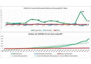 18 13 16 13
58 52
26
42 38
17
8
-3
148
41
1 4 9
-7 -2
7 3
-5 -1 2 0
11
-14
-10 0 0 0 1 3 0 4 3 0 0 1 0 2
-40
-20
0
20
40
60
80
100
120
140
160
15/mai 16/mai 17/mai 18/mai 19/mai 20/mai 21/mai 22/mai 23/mai 24/mai 25/mai 26/mai 27/mai 28/mai
COVID-19: Casos Confirmados Diários em Sorocaba/SP - Maio
Recuperados Internados Óbitos
-200
0
200
400
600
800
1000
Dados de COVID-19 em Sorocaba/SP
Recuperados Confirmados Internados Óbitos Confirmados
Linear (Recuperados) Linear (Confirmados Internados) Linear (Óbitos Confirmados)
 