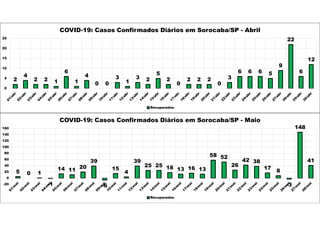 2
4
2 2 1
6
1
4
0 0
3
1
3 2
5
2
0
2 2 2
0
3
6 6 6 5
9
22
6
12
0
5
10
15
20
25
COVID-19: Casos Confirmados Diários em Sorocaba/SP - Abril
Recuperados
5 0 1
-1
14 11
20
39
-6
15
4
39
25 25 18 13 16 13
58 52
26
42 38
17
8
-3
148
41
-20
0
20
40
60
80
100
120
140
160
COVID-19: Casos Confirmados Diários em Sorocaba/SP - Maio
Recuperados
 