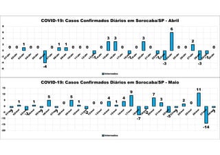 0 0
1
0 0
-4
0
1 1
0 0 0
-1
0
3 3
0
-1
0
3
0
-1
-3
6
0 0
2
-3
-1
0
-6
-4
-2
0
2
4
6
8
COVID-19: Casos Confirmados Diários em Sorocaba/SP - Abril
Internados
-1
1
-3
1
-1
5
-1
0
5
1
-2
0 0
4
1
4
9
-7
-2
7
3
-5
-1
2
0
11
-14
-1
-20
-15
-10
-5
0
5
10
15
COVID-19: Casos Confirmados Diários em Sorocaba/SP - Maio
Internados
 