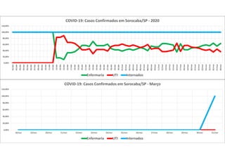 0,00%
20,00%
40,00%
60,00%
80,00%
100,00%
120,00%
18/mar 19/mar 20/mar 21/mar 22/mar 23/mar 24/mar 25/mar 26/mar 27/mar 28/mar 29/mar 30/mar 31/mar
COVID-19: Casos Confirmados em Sorocaba/SP - Março
Enfermaria UTI Internados
0,00%
20,00%
40,00%
60,00%
80,00%
100,00%
120,00%
01/abr
02/abr
03/abr
04/abr
05/abr
06/abr
07/abr
08/abr
09/abr
10/abr
11/abr
12/abr
13/abr
14/abr
15/abr
16/abr
17/abr
18/abr
19/abr
20/abr
21/abr
22/abr
23/abr
24/abr
25/abr
26/abr
27/abr
28/abr
29/abr
30/abr
01/mai
02/mai
03/mai
04/mai
05/mai
06/mai
07/mai
08/mai
09/mai
10/mai
11/mai
12/mai
13/mai
14/mai
15/mai
16/mai
17/mai
18/mai
19/mai
20/mai
21/mai
22/mai
23/mai
24/mai
25/mai
26/mai
27/mai
28/mai
COVID-19: Casos Confirmados em Sorocaba/SP - 2020
Enfermaria UTI Internados
 