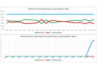 0 0 0 0 0 0 0 0 0 0 0 0 0
8
0 0 0 0 0 0 0 0 0 0 0 0 0 00 0 0 0 0 0 0 0 0 0 0 0 0
8
0
1
2
3
4
5
6
7
8
9
18/mar 19/mar 20/mar 21/mar 22/mar 23/mar 24/mar 25/mar 26/mar 27/mar 28/mar 29/mar 30/mar 31/mar
COVID-19: Casos Confirmados Internados Diários em Sorocaba/SP - Março
Enfermaria UTI Internados
0,00%
20,00%
40,00%
60,00%
80,00%
100,00%
120,00%
08/mai 09/mai 10/mai 11/mai 12/mai 13/mai 14/mai 15/mai 16/mai 17/mai 18/mai 19/mai 20/mai 21/mai 22/mai 23/mai 24/mai 25/mai 26/mai 27/mai 28/mai
COVID-19: Casos Confirmados em Sorocaba/SP - Maio
Enfermaria UTI Internados
 