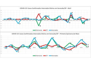 0 0
1
0 0
-4
0
1 1
0 0 0
-6
0 0
3
0 0
1
3
0
-1
0
2
0 0
2
-4
-1
00 0 0 0 0 0 0 0 0 0 0 0
5
0
3
0 0
-1 -1
0 0 0
-3
4
0 0 0
1
0 00 0
1
0 0
-4
0
1 1
0 0 0
-1
0
3 3
0
-1
0
3
0
-1
-3
6
0 0
2
-3
-1
0
-8
-6
-4
-2
0
2
4
6
8
01/abr 02/abr 03/abr 04/abr 05/abr 06/abr 07/abr 08/abr 09/abr 10/abr 11/abr 12/abr 13/abr 14/abr 15/abr 16/abr 17/abr 18/abr 19/abr 20/abr 21/abr 22/abr 23/abr 24/abr 25/abr 26/abr 27/abr 28/abr 29/abr 30/abr
COVID-19: Casos Confirmados Internados Diários em Sorocaba/SP - Abril
Enfermaria UTI Internados
-1
1
-1
0 0
3
-1 -1
5
0
-1
2
0
2
00 0
-2
1
-1
2
0
1
0
1
-1
-2
0
2
1
-1
1
-3
1
-1
5
-1
0
5
1
-2
0 0
4
1
-4
-3
-2
-1
0
1
2
3
4
5
6
01/mai 02/mai 03/mai 04/mai 05/mai 06/mai 07/mai 08/mai 09/mai 10/mai 11/mai 12/mai 13/mai 14/mai 15/mai
COVID-19: Casos Confirmados Internados Diários em Sorocaba/SP – Primeira Quinzena de Maio
Enfermaria UTI Internados
 