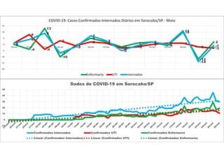 0
-4
13
-10
-1
5
2
-2
1 2
-1
10
-12
21
8
-4
3
-1
2 1
-3 -2
0 1 1
-2 -3
1
4
9
-7
-2
7
3
-5
-1
2
0
11
-14
-1
-20
-15
-10
-5
0
5
10
15
15/mai 16/mai 17/mai 18/mai 19/mai 20/mai 21/mai 22/mai 23/mai 24/mai 25/mai 26/mai 27/mai 28/mai
COVID-19: Casos Confirmados Internados Diários em Sorocaba/SP - Maio
Enfermaria UTI Internados
-10
0
10
20
30
40
50
Dados de COVID-19 em Sorocaba/SP
Confirmados Internados Confirmados UTI Confirmados Enfermaria
Linear (Confirmados Internados) Linear (Confirmados UTI) Linear (Confirmados Enfermaria)
 