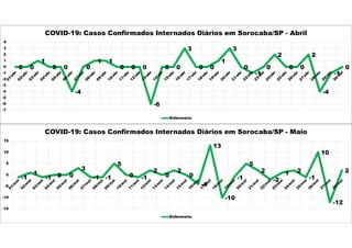 0 0
1
0 0
-4
0
1 1
0 0 0
-6
0 0
3
0 0
1
3
0
-1
0
2
0 0
2
-4
-1
0
-7
-6
-5
-4
-3
-2
-1
0
1
2
3
4
COVID-19: Casos Confirmados Internados Diários em Sorocaba/SP - Abril
Enfermaria
-1
1
-1 0 0
3
-1 -1
5
0 -1
2
0
2
0
-4
13
-10
-1
5
2
-2
1 2
-1
10
-12
2
-15
-10
-5
0
5
10
15
COVID-19: Casos Confirmados Internados Diários em Sorocaba/SP - Maio
Enfermaria
 
