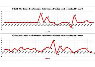 0 0 0 0 0 0 0 0 0 0 0 0
5
0
3
0 0
-1 -1
0 0 0
-3
4
0 0 0
1
0 0
-4
-3
-2
-1
0
1
2
3
4
5
6
COVID-19: Casos Confirmados Internados Diários em Sorocaba/SP - Abril
UTI
0 0
-2
1
-1
2
0
1
0
1
-1
-2
0
2
1
8
-4
3
-1
2
1
-3
-2
0
1 1
-2
-3
-6
-4
-2
0
2
4
6
8
10
COVID-19: Casos Confirmados Internados Diários em Sorocaba/SP - Maio
UTI
 