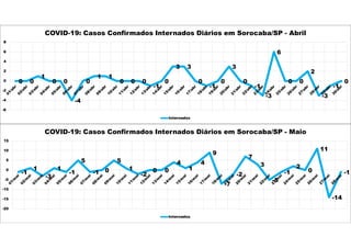 0 0
1
0 0
-4
0
1 1
0 0 0
-1
0
3 3
0
-1
0
3
0
-1
-3
6
0 0
2
-3
-1
0
-6
-4
-2
0
2
4
6
8
COVID-19: Casos Confirmados Internados Diários em Sorocaba/SP - Abril
Internados
-1
1
-3
1
-1
5
-1 0
5
1
-2
0 0
4
1
4
9
-7
-2
7
3
-5
-1
2
0
11
-14
-1
-20
-15
-10
-5
0
5
10
15
COVID-19: Casos Confirmados Internados Diários em Sorocaba/SP - Maio
Internados
 