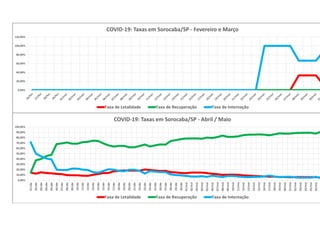 0,00%
20,00%
40,00%
60,00%
80,00%
100,00%
120,00%
COVID-19: Taxas em Sorocaba/SP - Fevereiro e Março
Taxa de Letalidade Taxa de Recuperação Taxa de Internação
0,00%
10,00%
20,00%
30,00%
40,00%
50,00%
60,00%
70,00%
80,00%
90,00%
100,00%
01/abr
02/abr
03/abr
04/abr
05/abr
06/abr
07/abr
08/abr
09/abr
10/abr
11/abr
12/abr
13/abr
14/abr
15/abr
16/abr
17/abr
18/abr
19/abr
20/abr
21/abr
22/abr
23/abr
24/abr
25/abr
26/abr
27/abr
28/abr
29/abr
30/abr
01/mai
02/mai
03/mai
04/mai
05/mai
06/mai
07/mai
08/mai
09/mai
10/mai
11/mai
12/mai
13/mai
14/mai
15/mai
16/mai
17/mai
18/mai
19/mai
20/mai
21/mai
22/mai
23/mai
24/mai
25/mai
26/mai
COVID-19: Taxas em Sorocaba/SP - Abril / Maio
Taxa de Letalidade Taxa de Recuperação Taxa de Internação
 