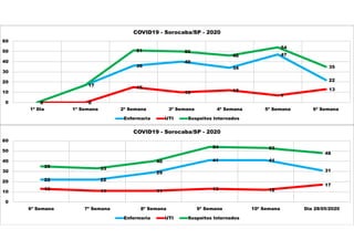 0
17
36
40
34
47
22
0 0
15
10 12
7
13
0
17
51 50
46
54
35
0
10
20
30
40
50
60
1ª Dia 1ª Semana 2ª Semana 3ª Semana 4ª Semana 5ª Semana 6ª Semana
COVID19 - Sorocaba/SP - 2020
Enfermaria UTI Suspeitos Internados
22 22
29
41 41
31
13 11 11 13 12
17
35 33
40
54 53
48
0
10
20
30
40
50
60
6ª Semana 7ª Semana 8ª Semana 9ª Semana 10ª Semana Dia 28/05/2020
COVID19 - Sorocaba/SP - 2020
Enfermaria UTI Suspeitos Internados
 