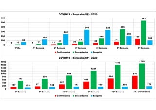 0 1 11 26 42
71
137
10 17
42
73
145
355
543
62
124
246
344 339
206
103
0
100
200
300
400
500
600
1ª Dia 1ª Semana 2ª Semana 3ª Semana 4ª Semana 5ª Semana 6ª Semana
COVID19 - Sorocaba/SP - 2020
Confirmados Descartados Suspeito
137 172
307
486
694
870
543
670
888
1221
1610
1700
103 132 153 150 150 179
0
200
400
600
800
1000
1200
1400
1600
1800
6ª Semana 7ª Semana 8ª Semana 9ª Semana 10ª Semana Dia 28/05/2020
COVID19 - Sorocaba/SP - 2020
Confirmados Descartados Suspeito
 