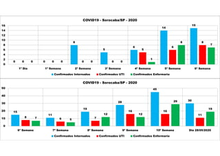 0 0
8
5
6
14
15
0 0 0 0
5
6
8
0 0 0 0
1
8
7
0
2
4
6
8
10
12
14
16
1ª Dia 1ª Semana 2ª Semana 3ª Semana 4ª Semana 5ª Semana 6ª Semana
COVID19 - Sorocaba/SP - 2020
Confirmados Internados Confirmados UTI Confirmados Enfermaria
15
11
19
28
45
30
8
6 7
16 16
11
7
5
12 12
29
19
0
10
20
30
40
50
6ª Semana 7ª Semana 8ª Semana 9ª Semana 10ª Semana Dia 28/05/2020
COVID19 - Sorocaba/SP - 2020
Confirmados Internados Confirmados UTI Confirmados Enfermaria
 