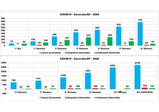 72
142
299
443
526
632
783
0 25 21 20 21 11 24
62
105
187
276 280
145
64
0
100
200
300
400
500
600
700
800
900
1ª Dia 1ª Semana 2ª Semana 3ª Semana 4ª Semana 5ª Semana 6ª Semana
COVID19 - Sorocaba/SP - 2020
Casos Acumulado Suspeitos Internados Isolamento Domiciliar
783
974
1348
1857
2454
2749
24 30 88 108
-4
16464 91 108 91 94 123
-500
0
500
1000
1500
2000
2500
3000
6ª Semana 7ª Semana 8ª Semana 9ª Semana 10ª Semana Dia 28/05/2020
COVID19 - Sorocaba/SP - 2020
Casos Acumulado Suspeitos Internados Isolamento Domiciliar
 