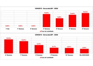 0,00% 0,00% 0,00%
14,29%
9,68%
13,46%
15,33%
1ª Dia 1ª Semana 2ª Semana 3ª Semana 4ª Semana 5ª Semana 6ª Semana
COVID19 - Sorocaba/SP - 2020
Taxa de Letalidade
15,33%
13,37%
9,12%
6,17% 5,91%
4,94%
6ª Semana 7ª Semana 8ª Semana 9ª Semana 10ª Semana Dia 28/05/2020
COVID19 - Sorocaba/SP - 2020
Taxa de Letalidade
 