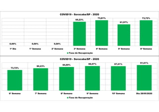 0,00% 0,00% 0,00%
69,23%
73,81%
61,97%
73,72%
1ª Dia 1ª Semana 2ª Semana 3ª Semana 4ª Semana 5ª Semana 6ª Semana
COVID19 - Sorocaba/SP - 2020
Taxa de Recuperação
73,72%
80,23%
84,69% 88,07% 87,61%
91,61%
6ª Semana 7ª Semana 8ª Semana 9ª Semana 10ª Semana Dia 28/05/2020
COVID19 - Sorocaba/SP - 2020
Taxa de Recuperação
 