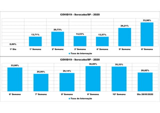 0,00%
13,71%
20,73%
14,53% 13,57%
26,21%
33,98%
1ª Dia 1ª Semana 2ª Semana 3ª Semana 4ª Semana 5ª Semana 6ª Semana
COVID19 - Sorocaba/SP - 2020
Taxa de Internação
33,98%
25,00% 26,14%
36,00% 35,33%
26,82%
6ª Semana 7ª Semana 8ª Semana 9ª Semana 10ª Semana Dia 28/05/2020
COVID19 - Sorocaba/SP - 2020
Taxa de Internação
 