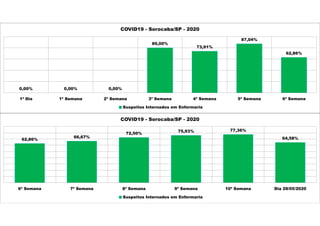 0,00% 0,00% 0,00%
80,00%
73,91%
87,04%
62,86%
1ª Dia 1ª Semana 2ª Semana 3ª Semana 4ª Semana 5ª Semana 6ª Semana
COVID19 - Sorocaba/SP - 2020
Suspeitos Internados em Enfermaria
62,86%
66,67%
72,50%
75,93% 77,36%
64,58%
6ª Semana 7ª Semana 8ª Semana 9ª Semana 10ª Semana Dia 28/05/2020
COVID19 - Sorocaba/SP - 2020
Suspeitos Internados em Enfermaria
 