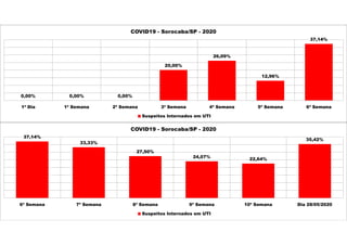 0,00% 0,00% 0,00%
20,00%
26,09%
12,96%
37,14%
1ª Dia 1ª Semana 2ª Semana 3ª Semana 4ª Semana 5ª Semana 6ª Semana
COVID19 - Sorocaba/SP - 2020
Suspeitos Internados em UTI
37,14%
33,33%
27,50%
24,07%
22,64%
35,42%
6ª Semana 7ª Semana 8ª Semana 9ª Semana 10ª Semana Dia 28/05/2020
COVID19 - Sorocaba/SP - 2020
Suspeitos Internados em UTI
 