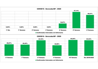 0,00% 0,00% 0,00% 0,00%
16,67%
57,14%
46,67%
1ª Dia 1ª Semana 2ª Semana 3ª Semana 4ª Semana 5ª Semana 6ª Semana
COVID19 - Sorocaba/SP - 2020
Confirmados Internados em Enfermaria
46,67% 45,45%
63,16%
42,86%
64,44% 63,33%
6ª Semana 7ª Semana 8ª Semana 9ª Semana 10ª Semana Dia 28/05/2020
COVID19 - Sorocaba/SP - 2020
Confirmados Internados em Enfermaria
 