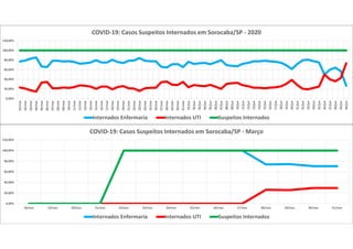 0,00%
20,00%
40,00%
60,00%
80,00%
100,00%
120,00%
18/mar 19/mar 20/mar 21/mar 22/mar 23/mar 24/mar 25/mar 26/mar 27/mar 28/mar 29/mar 30/mar 31/mar
COVID-19: Casos Suspeitos Internados em Sorocaba/SP - Março
Internados Enfermaria Internados UTI Suspeitos Internados
0,00%
20,00%
40,00%
60,00%
80,00%
100,00%
120,00%
01/mai
02/mai
03/mai
04/mai
05/mai
06/mai
07/mai
08/mai
09/mai
10/mai
11/mai
12/mai
13/mai
14/mai
15/mai
16/mai
17/mai
18/mai
19/mai
20/mai
21/mai
22/mai
23/mai
24/mai
25/mai
26/mai
27/mai
28/mai
29/mai
30/mai
31/mai
01/jun
02/jun
03/jun
04/jun
05/jun
06/jun
07/jun
08/jun
09/jun
10/jun
11/jun
12/jun
13/jun
14/jun
15/jun
16/jun
17/jun
18/jun
19/jun
20/jun
21/jun
22/jun
23/jun
24/jun
25/jun
26/jun
27/jun
28/jun
29/jun
30/jun
COVID-19: Casos Suspeitos Internados em Sorocaba/SP - 2020
Internados Enfermaria Internados UTI Suspeitos Internados
 