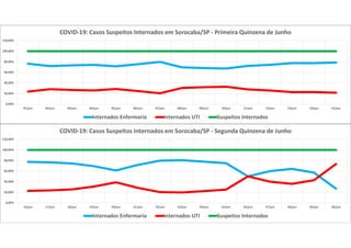0,00%
20,00%
40,00%
60,00%
80,00%
100,00%
120,00%
01/jun 02/jun 03/jun 04/jun 05/jun 06/jun 07/jun 08/jun 09/jun 10/jun 11/jun 12/jun 13/jun 14/jun 15/jun
COVID-19: Casos Suspeitos Internados em Sorocaba/SP - Primeira Quinzena de Junho
Internados Enfermaria Internados UTI Suspeitos Internados
0,00%
20,00%
40,00%
60,00%
80,00%
100,00%
120,00%
16/jun 17/jun 18/jun 19/jun 20/jun 21/jun 22/jun 23/jun 24/jun 25/jun 26/jun 27/jun 28/jun 29/jun 30/jun
COVID-19: Casos Suspeitos Internados em Sorocaba/SP - Segunda Quinzena de Junho
Internados Enfermaria Internados UTI Suspeitos Internados
 