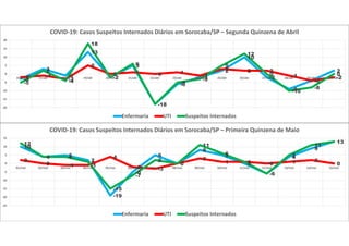 -3
3
-1
13
-2
5
-18
-6
-2
2
10
-2
-9
-4
2
-2 -1
-3
5
0 1 0 1
-1
3 2 2
-1
-4
-2
-5
2
-4
18
-2
6
-18
-5
-3
5
12
0
-10
-8
0
-20
-15
-10
-5
0
5
10
15
20
16/abr 17/abr 18/abr 19/abr 20/abr 21/abr 22/abr 23/abr 24/abr 25/abr 26/abr 27/abr 28/abr 29/abr 30/abr
COVID-19: Casos Suspeitos Internados Diários em Sorocaba/SP – Segunda Quinzena de Abril
Enfermaria UTI Suspeitos Internados
10
4 5
2
-19
-5
5
0
8
5
0
-6
4
9
13
2
0 -1 -1
4
-2 -3
0
3
1 1 0 1 2
0
12
4 4
1
-15
-7
2
0
11
6
1
-6
5
11
13
-25
-20
-15
-10
-5
0
5
10
15
01/mai 02/mai 03/mai 04/mai 05/mai 06/mai 07/mai 08/mai 09/mai 10/mai 11/mai 12/mai 13/mai 14/mai 15/mai
COVID-19: Casos Suspeitos Internados Diários em Sorocaba/SP – Primeira Quinzena de Maio
Enfermaria UTI Suspeitos Internados
 
