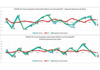-1
-9
9
-13
-7
-1
5
10
-4
1
-4
-10
0
6 6
-7
4
-3 -2
0 -1
-3
1
-1
3
1
-1
4
1
-2
2 23
-12
7
-13
-8
-4
6
9
-1
2
-5 -6
1
4
8
-5
-15
-10
-5
0
5
10
15
16/mai 17/mai 18/mai 19/mai 20/mai 21/mai 22/mai 23/mai 24/mai 25/mai 26/mai 27/mai 28/mai 29/mai 30/mai 31/mai
COVID-19: Casos Suspeitos Internados Diários em Sorocaba/SP – Segunda Quinzena de Maio
Enfermaria UTI Suspeitos Internados
6
-19
10
-10
2
15
7
-6
8
-10
13
0
27
3
-16
-6 -4
3
-4
2 3
-1
6 5
-4
1
-2
5
1
-6
0
-23
13
-14
4
18
6
0
13
-14
14
-2
32
4
-22
-30
-20
-10
0
10
20
30
40
01/jun 02/jun 03/jun 04/jun 05/jun 06/jun 07/jun 08/jun 09/jun 10/jun 11/jun 12/jun 13/jun 14/jun 15/jun
COVID-19: Casos Suspeitos Internados Diários em Sorocaba/SP
Primeira Quinzena de Junho
Enfermaria UTI Suspeitos Internados
 