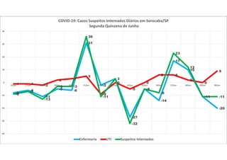 -8
-6
-11
-5 -6
31
-2
3
-27
-5
-14
17
10
-11
-20
-1 -1 -2
2 3
5
-9
0
-5
0
6 6
2
0
9
-9
-7
-13
-3 -3
36
-11
3
-32
-5
-8
23
12
-11 -11
-40
-30
-20
-10
0
10
20
30
40
16/jun 17/jun 18/jun 19/jun 20/jun 21/jun 22/jun 23/jun 24/jun 25/jun 26/jun 27/jun 28/jun 29/jun 30/jun
COVID-19: Casos Suspeitos Internados Diários em Sorocaba/SP
Segunda Quinzena de Junho
Enfermaria UTI Suspeitos Internados
 