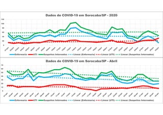 0
10
20
30
40
50
60
70
Dados de COVID-19 em Sorocaba/SP - Abril
Enfermaria UTI Suspeitos Internados Linear (Enfermaria) Linear (UTI) Linear (Suspeitos Internados)
0
20
40
60
80
100
120
Dados de COVID-19 em Sorocaba/SP - 2020
Enfermaria UTI Suspeitos Internados Linear (Enfermaria) Linear (UTI) Linear (Suspeitos Internados)
 