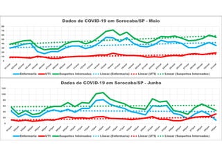 0
10
20
30
40
50
60
70
80
Dados de COVID-19 em Sorocaba/SP - Maio
Enfermaria UTI Suspeitos Internados Linear (Enfermaria) Linear (UTI) Linear (Suspeitos Internados)
0
20
40
60
80
100
120
Dados de COVID-19 em Sorocaba/SP - Junho
Enfermaria UTI Suspeitos Internados Linear (Enfermaria) Linear (UTI) Linear (Suspeitos Internados)
 