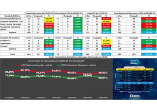 88,89%
95,12%
85,87%
93,55%
86,02%
79,57%
86,02%
75,56%
69,57% 73,33% 71,11%
64,58%
75,00%
66,67%
24/06/2020 25/06/2020 26/06/2020 27/06/2020 28/06/2020 29/06/2020 30/06/2020
Censo Diário de Internações por COVID-19 em Sorocaba/SP
UTI Públicas Ocupadas - Adulto UTI Particulares Ocupadas - Adulto
 